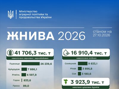 Аграрії намолотили понад 41,7 млн тонн зернових і 16,9 млн тонн олійних культур, Миколаївщина в трійці лідерів за площею під зерновими