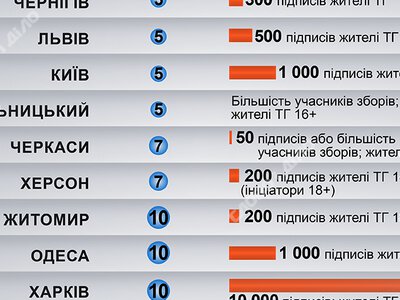 Від 50 до 10 тисяч підписів: як різняться вимоги до місцевих ініціатив у містах України