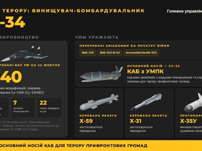 Скільки Росія втратила і ще має на озброєнні винищувачів-бомбардувальників Су-34 – дані розвідки