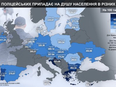 Україна має у 2,5 раза більше поліцейських на душу населення, ніж Фінляндія