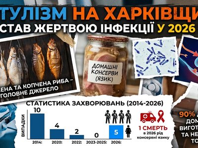 Ботулізм на Харківщині: хто став жертвою інфекції у 2026 році