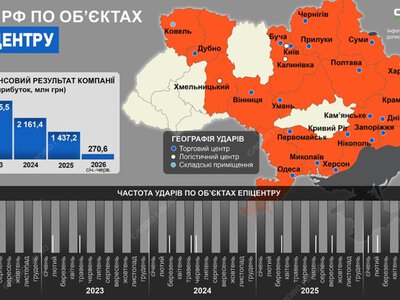Ціна війни для «Епіцентру»: де росія знищила ТЦ та про які прибутки звітувала компанія