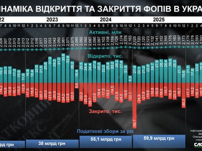 Скільки ФОПів зареєстрували та закрили в Україні за роки повномасштабної війни